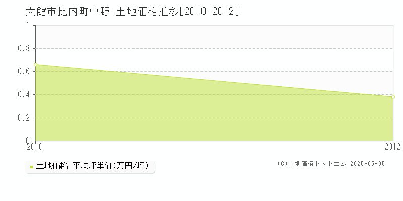比内町中野(大館市)の土地価格推移グラフ(坪単価)[2010-2012年]