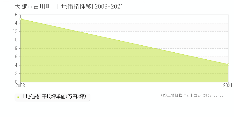 古川町(大館市)の土地価格推移グラフ(坪単価)[2008-2021年]