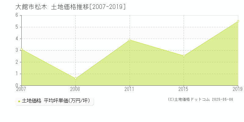 松木(大館市)の土地価格推移グラフ(坪単価)[2007-2019年]