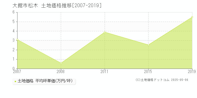 大館市松木の土地価格推移グラフ 