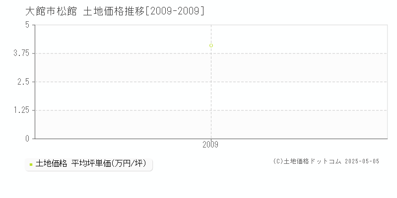 松館(大館市)の土地価格推移グラフ(坪単価)[2009-2009年]