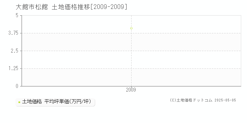 大館市松館の土地価格推移グラフ 