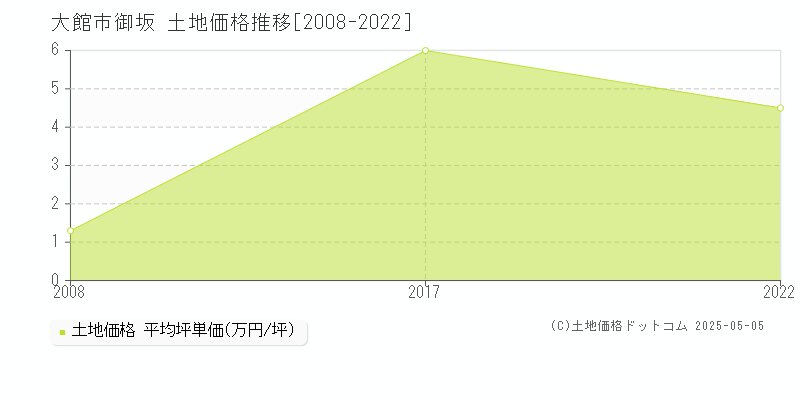 御坂(大館市)の土地価格推移グラフ(坪単価)[2008-2022年]