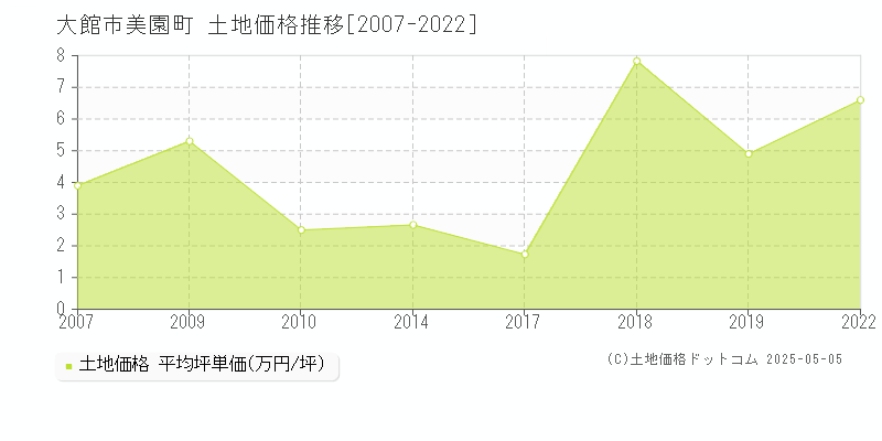 美園町(大館市)の土地価格推移グラフ(坪単価)[2007-2022年]