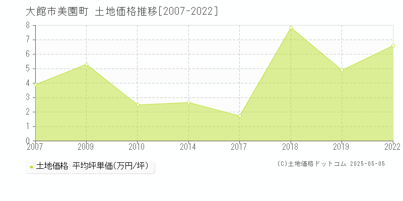 大館市美園町の土地価格推移グラフ 