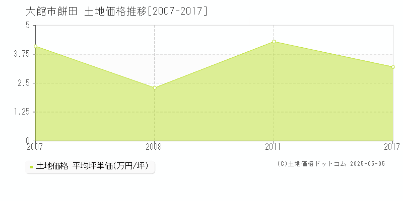 餅田(大館市)の土地価格推移グラフ(坪単価)[2007-2017年]