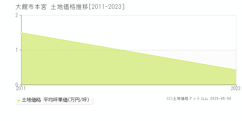 本宮(大館市)の土地価格推移グラフ(坪単価)[2011-2023年]