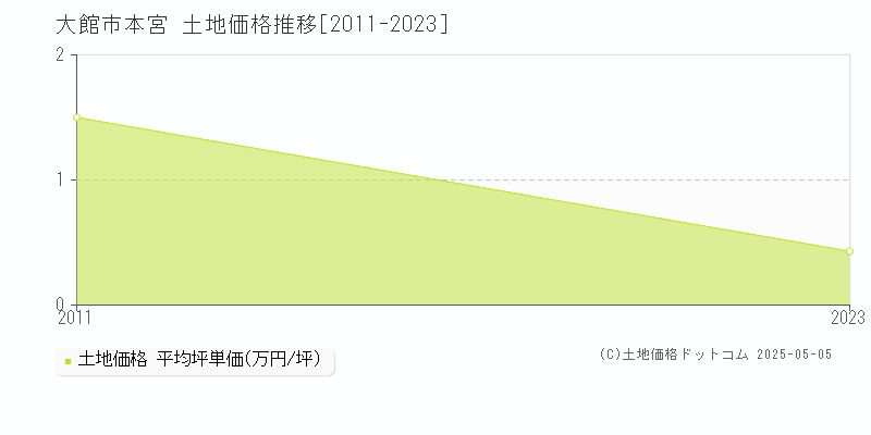 大館市本宮の土地価格推移グラフ 