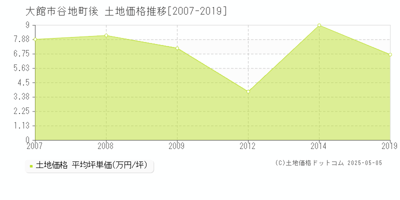 谷地町後(大館市)の土地価格推移グラフ(坪単価)[2007-2019年]