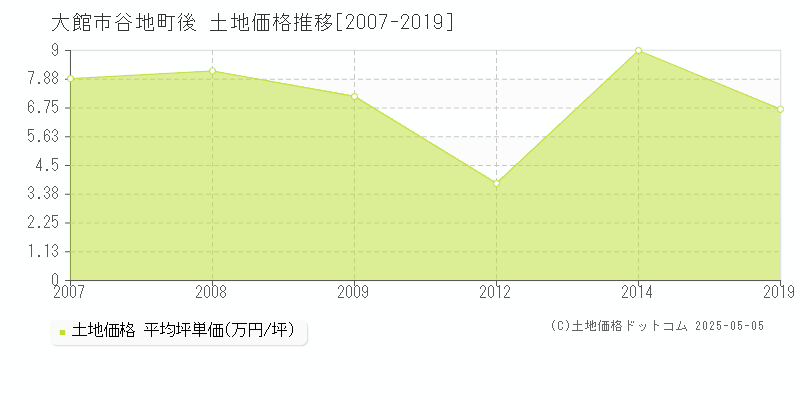 大館市谷地町後の土地価格推移グラフ 