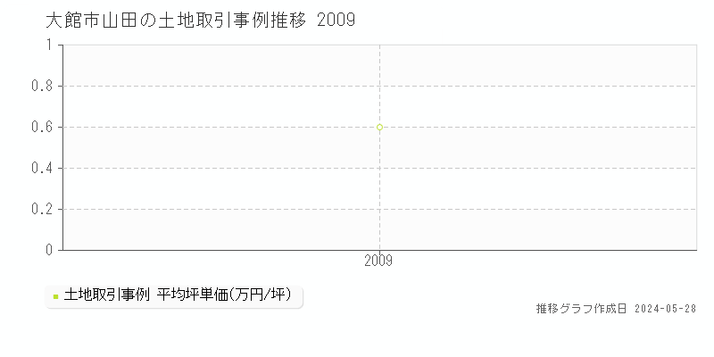 大館市山田の土地価格推移グラフ 