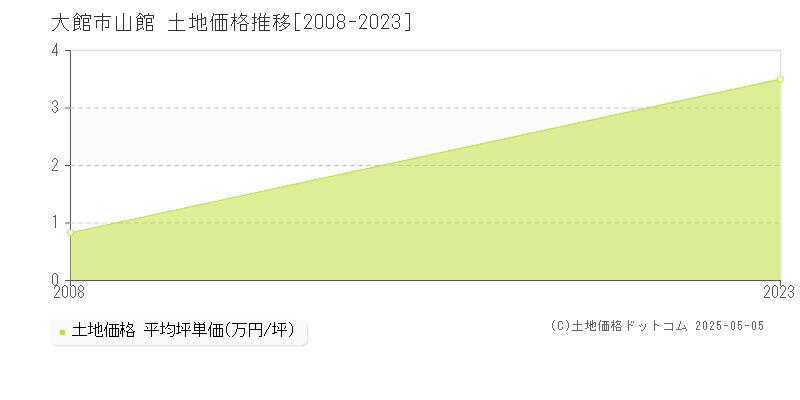 山館(大館市)の土地価格推移グラフ(坪単価)[2008-2023年]
