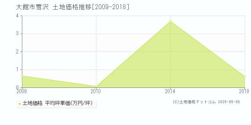 雪沢(大館市)の土地価格推移グラフ(坪単価)[2009-2018年]