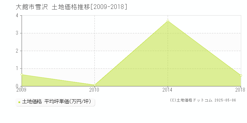 大館市雪沢の土地価格推移グラフ 