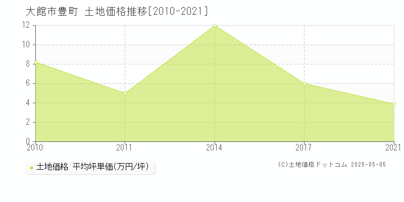 豊町(大館市)の土地価格推移グラフ(坪単価)[2010-2021年]