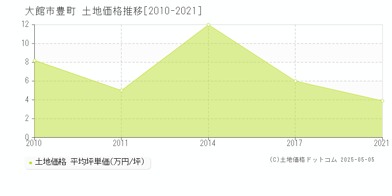 大館市豊町の土地価格推移グラフ 