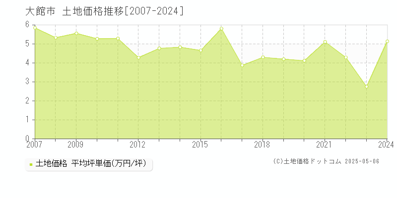 大館市(秋田県)の土地価格推移グラフ(坪単価)[2007-2024年]