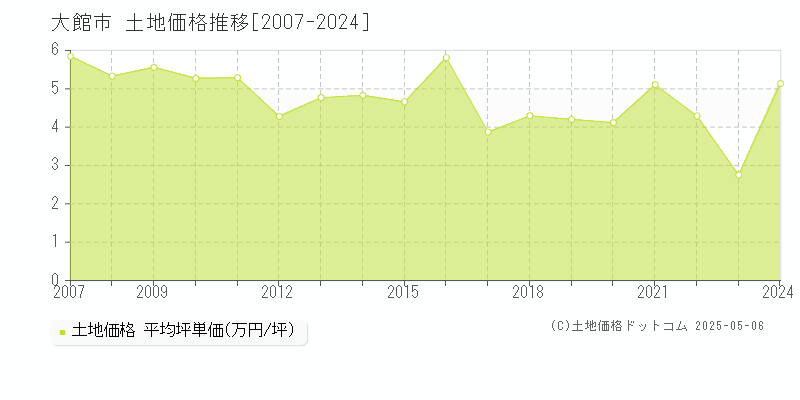 大館市の土地価格推移グラフ 