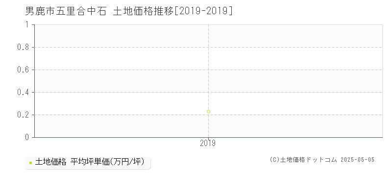 男鹿市五里合中石の土地価格推移グラフ 