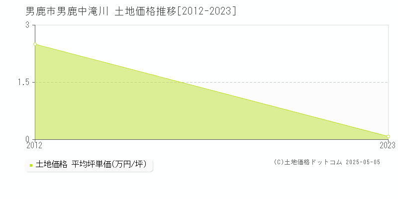 男鹿中滝川(男鹿市)の土地価格推移グラフ(坪単価)[2012-2023年]