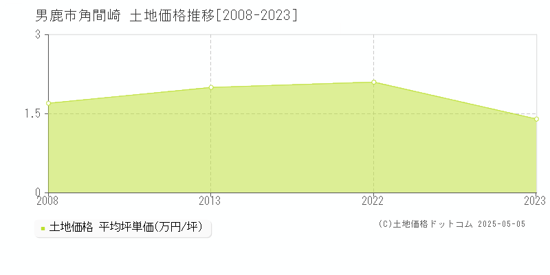 角間崎(男鹿市)の土地価格推移グラフ(坪単価)[2008-2023年]