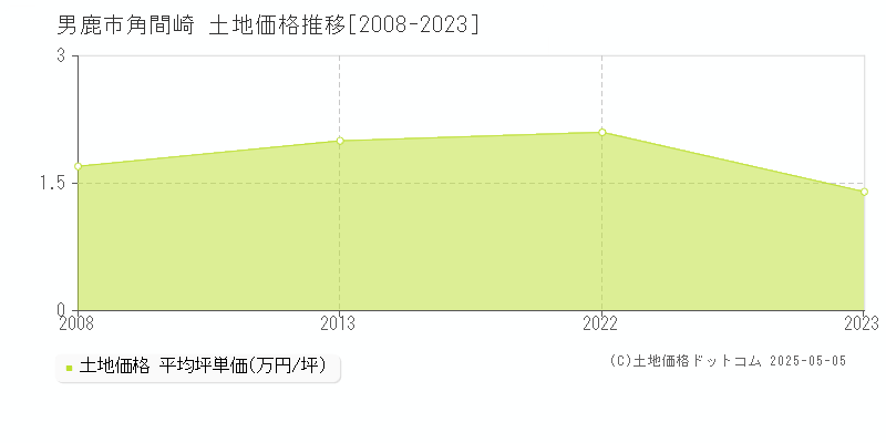 男鹿市角間崎の土地価格推移グラフ 