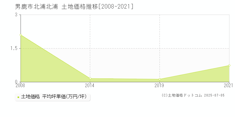 北浦北浦(男鹿市)の土地価格推移グラフ(坪単価)[2008-2021年]