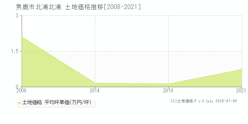 男鹿市北浦北浦の土地価格推移グラフ 