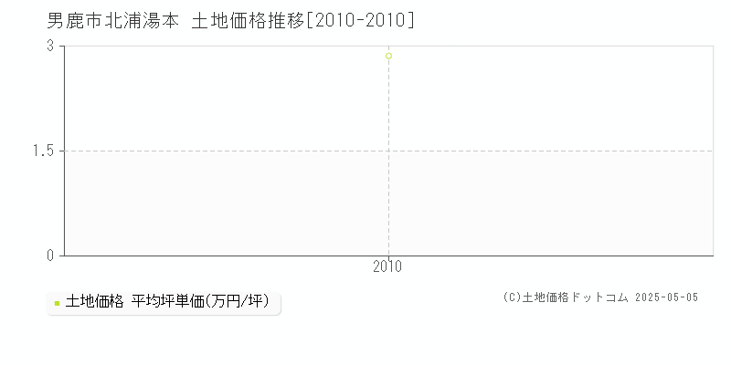 北浦湯本(男鹿市)の土地価格推移グラフ(坪単価)[2010-2010年]
