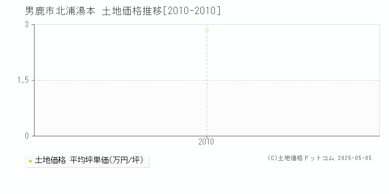 男鹿市北浦湯本の土地価格推移グラフ 