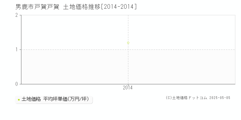 戸賀戸賀(男鹿市)の土地価格推移グラフ(坪単価)[2014-2014年]