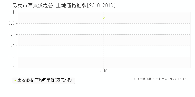 戸賀浜塩谷(男鹿市)の土地価格推移グラフ(坪単価)[2010-2010年]
