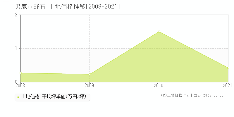 野石(男鹿市)の土地価格推移グラフ(坪単価)[2008-2021年]