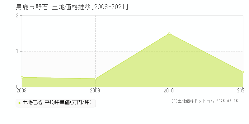 男鹿市野石の土地価格推移グラフ 