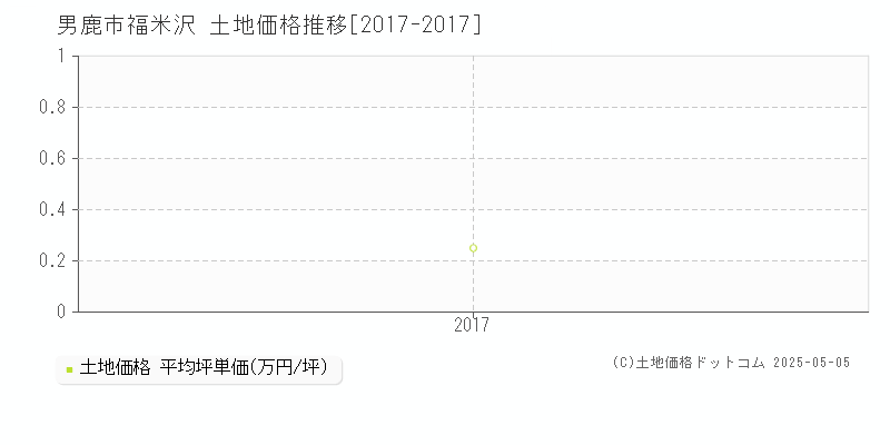 福米沢(男鹿市)の土地価格推移グラフ(坪単価)[2017-2017年]