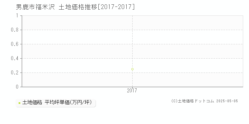 男鹿市福米沢の土地価格推移グラフ 