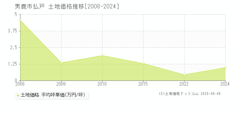 払戸(男鹿市)の土地価格推移グラフ(坪単価)[2008-2024年]