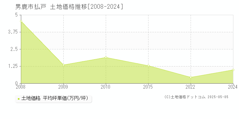 男鹿市払戸の土地価格推移グラフ 