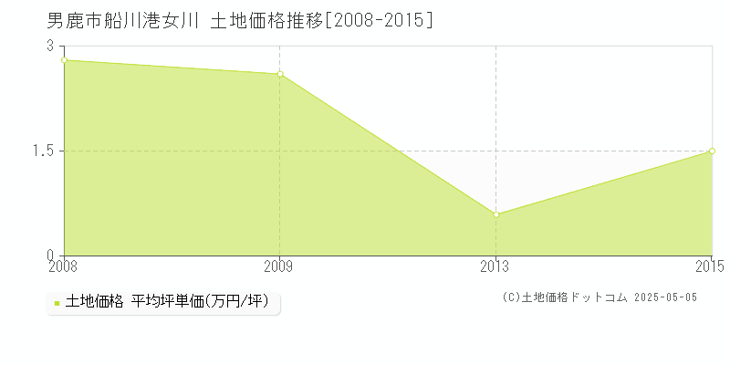 船川港女川(男鹿市)の土地価格推移グラフ(坪単価)[2008-2015年]