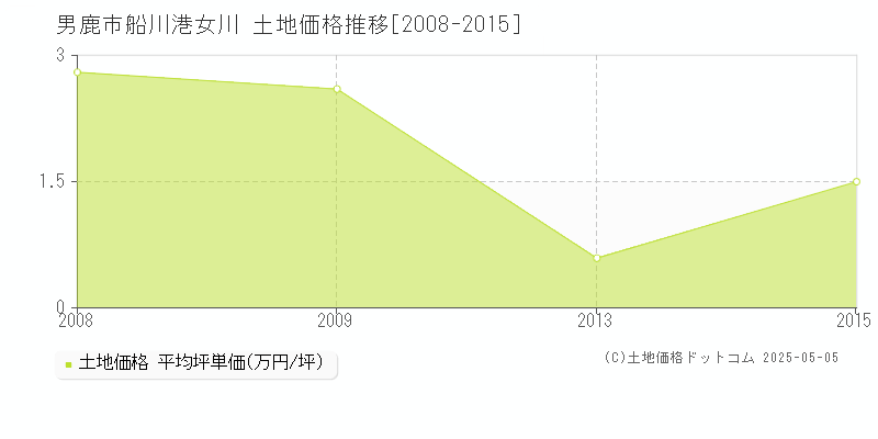 男鹿市船川港女川の土地価格推移グラフ 