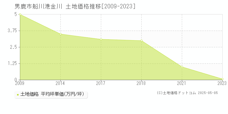 船川港金川(男鹿市)の土地価格推移グラフ(坪単価)[2009-2023年]