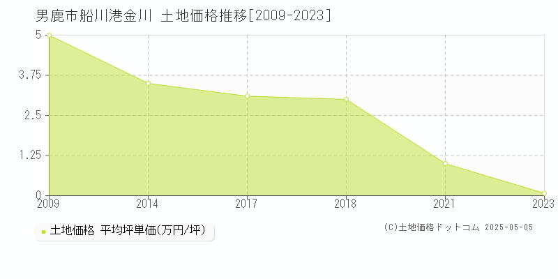 男鹿市船川港金川の土地価格推移グラフ 