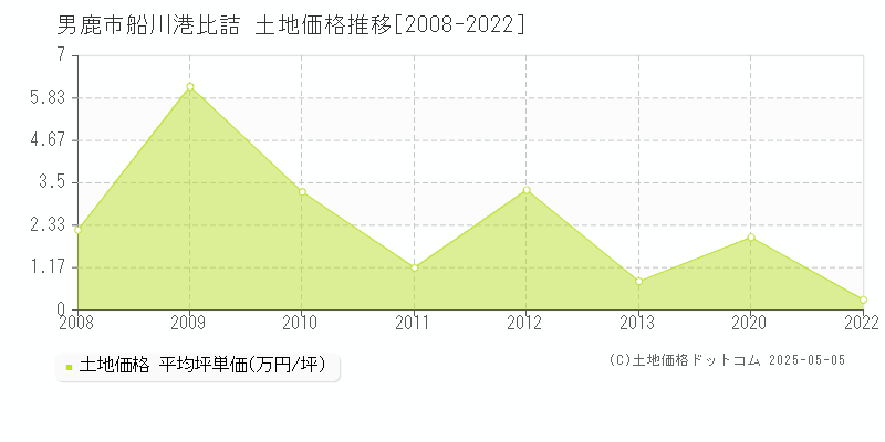船川港比詰(男鹿市)の土地価格推移グラフ(坪単価)[2008-2022年]