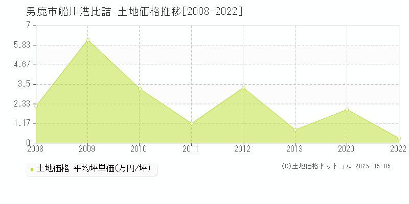 男鹿市船川港比詰の土地価格推移グラフ 