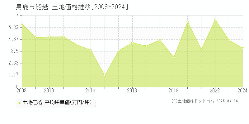 男鹿市船越の土地価格推移グラフ 