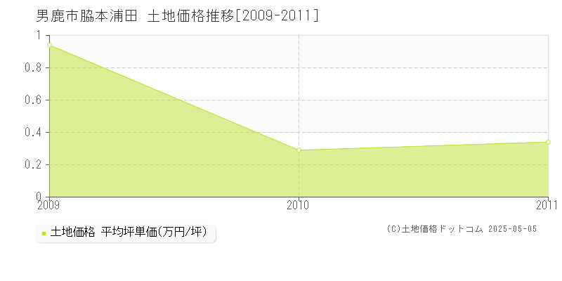 脇本浦田(男鹿市)の土地価格推移グラフ(坪単価)[2009-2011年]