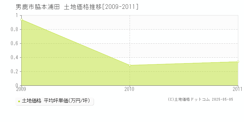 男鹿市脇本浦田の土地価格推移グラフ 