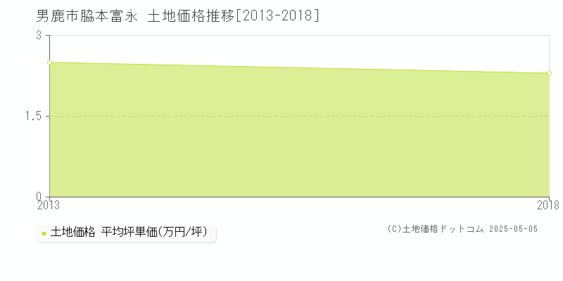 脇本富永(男鹿市)の土地価格推移グラフ(坪単価)[2013-2018年]