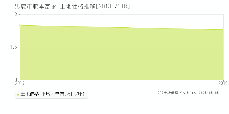 男鹿市脇本富永の土地価格推移グラフ 