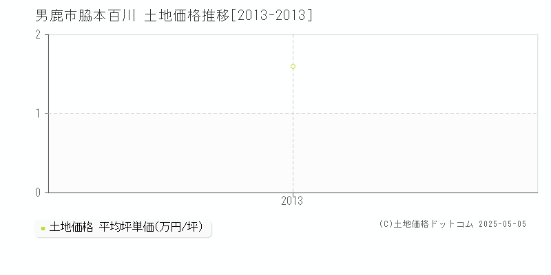 脇本百川(男鹿市)の土地価格推移グラフ(坪単価)[2013-2013年]